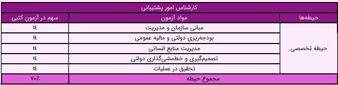 منابع کارشناس امور پشتیبانی برای وزارت بهداشت
