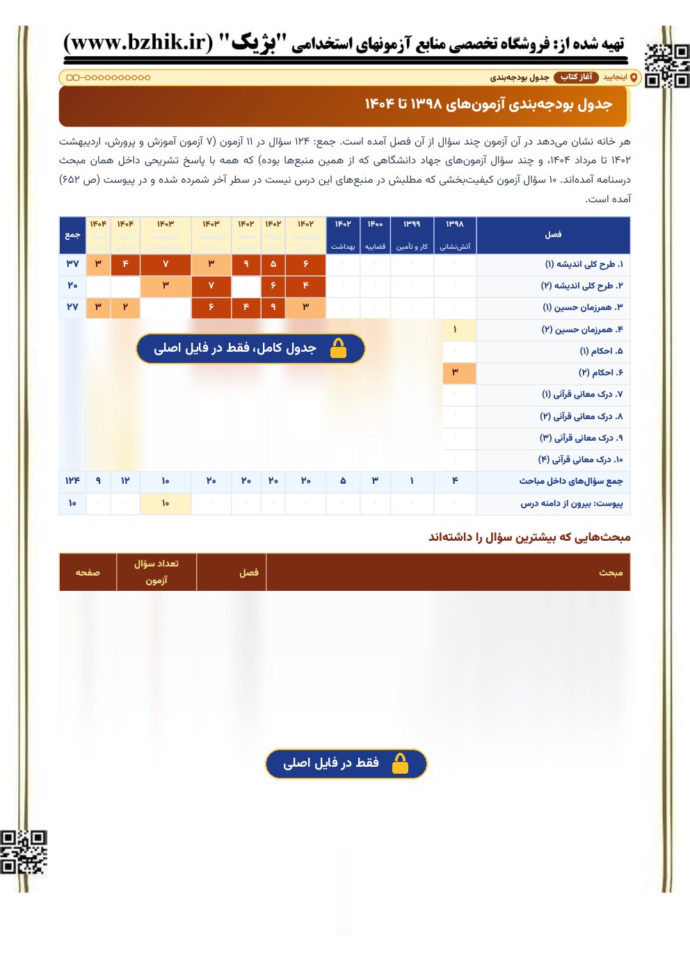نمای نیمهپنهان جدول بودجهبندی اختصاصی بژیک: سوالات معارف و احکام اسلامی در ۱۱ آزمون استخدامی ۱۳۹۸ تا ۱۴۰۴