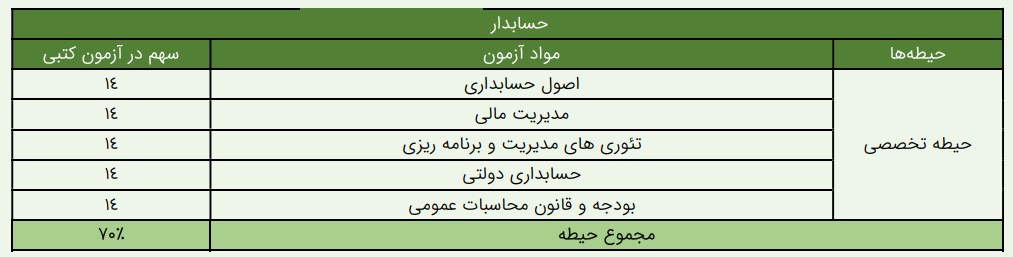 pdf پکیج تخصصی شغل حسابدار دستگاه‌های اجرایی 1404