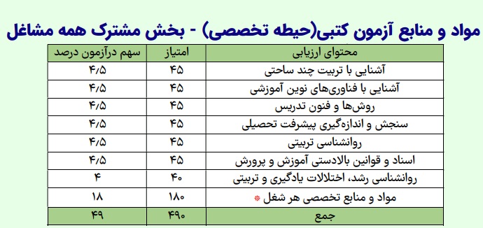 مواد و منابع آزمون حیطه تخصصی بخش مشترک همه مشاغل جهاد دانشگاهی