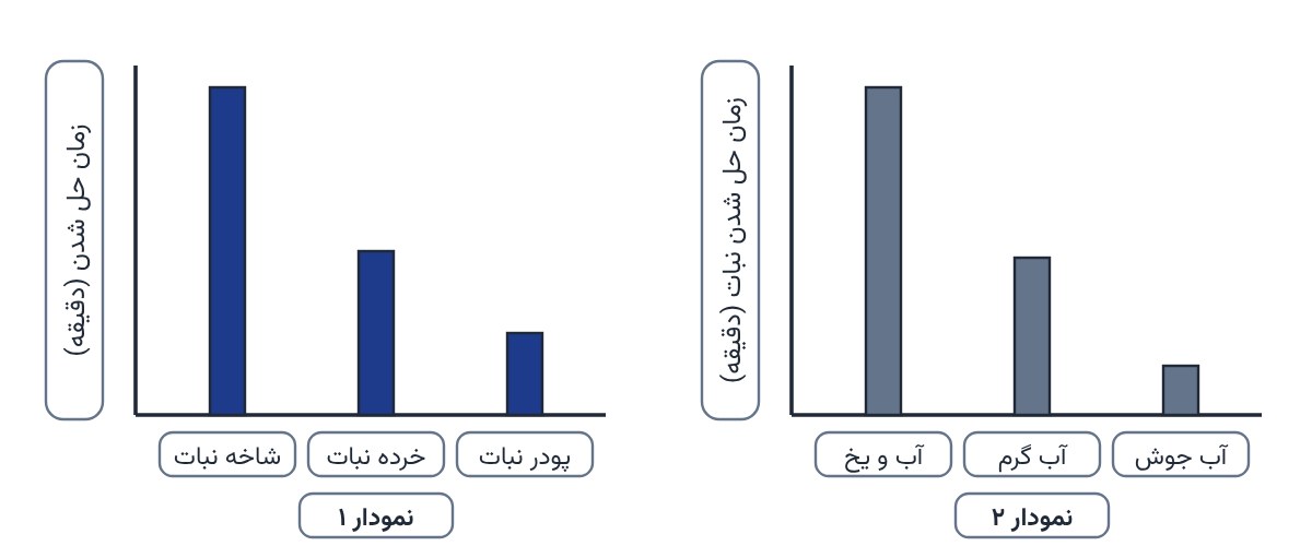 شکل بازکشیده سؤال ۲ علوم تجربی آزمون آموزگار ابتدایی اردیبهشت ۱۴۰۲