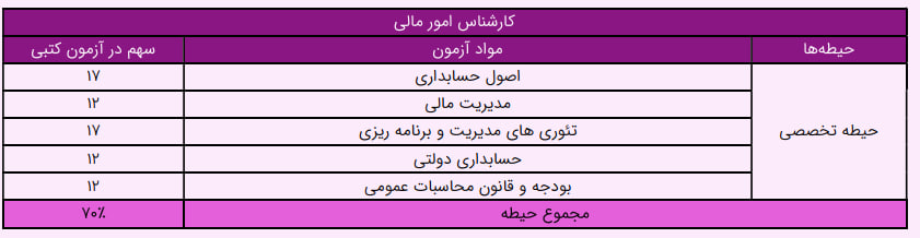 پکیج کامل کارشناس امور مالی - دانلود pdf