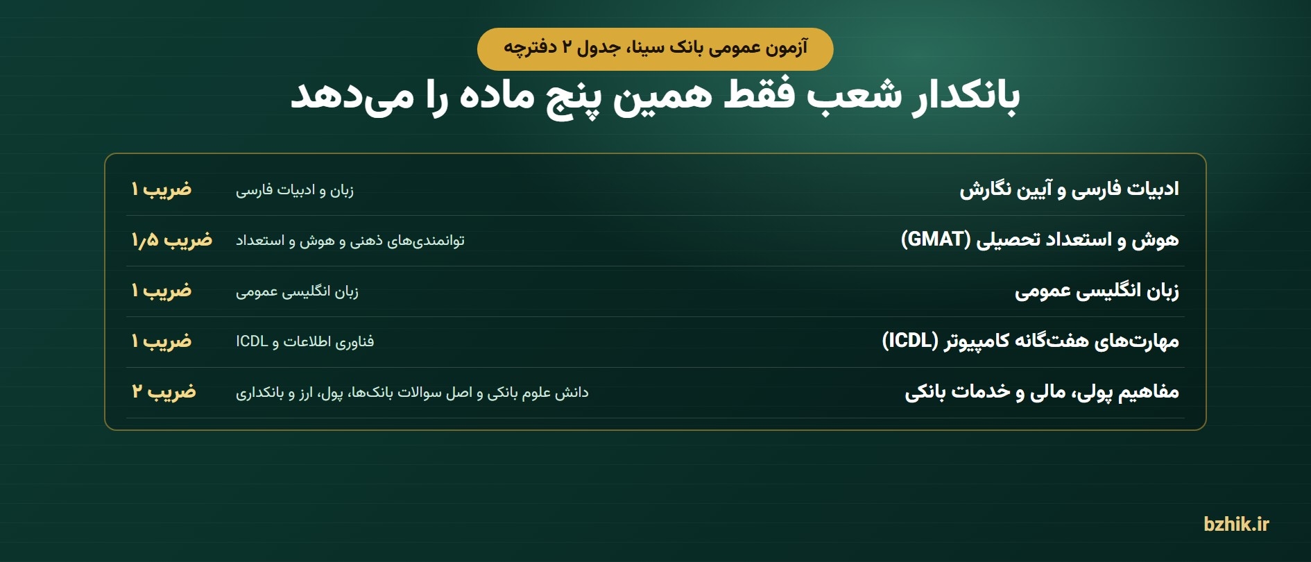  مواد آزمون بانکدار شعب بانک سینا و ضریب هر ماده، با کتاب هر ماده در پکیج 