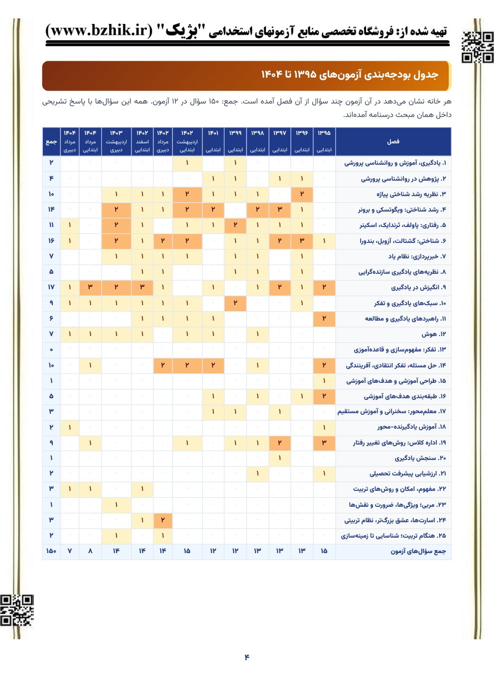 جدول بودجه‌بندی سوالات روانشناسی تربیتی در ۱۲ آزمون استخدامی ۱۳۹۵ تا ۱۴۰۴